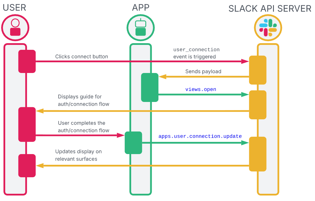 Connection reporting sequence diagram